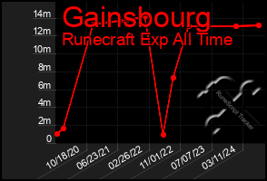 Total Graph of Gainsbourg