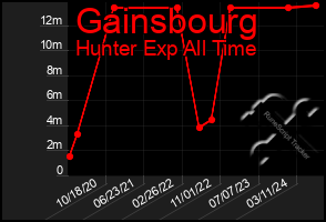 Total Graph of Gainsbourg