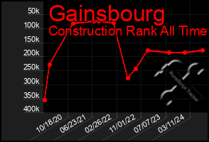 Total Graph of Gainsbourg