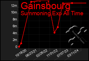 Total Graph of Gainsbourg