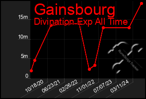 Total Graph of Gainsbourg