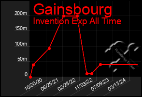 Total Graph of Gainsbourg