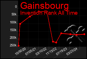 Total Graph of Gainsbourg