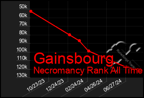 Total Graph of Gainsbourg