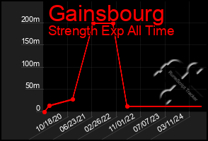 Total Graph of Gainsbourg