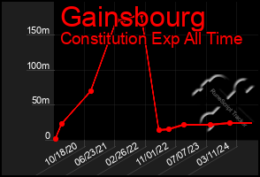 Total Graph of Gainsbourg