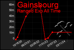 Total Graph of Gainsbourg