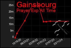 Total Graph of Gainsbourg