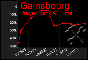 Total Graph of Gainsbourg