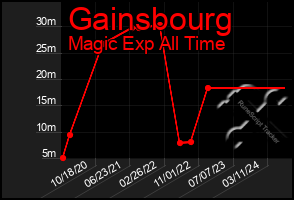 Total Graph of Gainsbourg