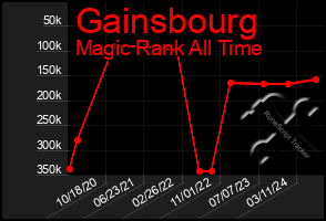 Total Graph of Gainsbourg