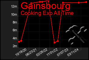 Total Graph of Gainsbourg