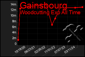 Total Graph of Gainsbourg