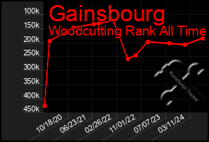 Total Graph of Gainsbourg