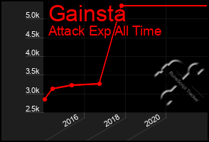 Total Graph of Gainsta