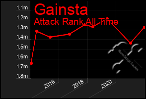 Total Graph of Gainsta