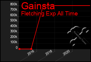 Total Graph of Gainsta