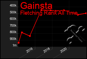 Total Graph of Gainsta