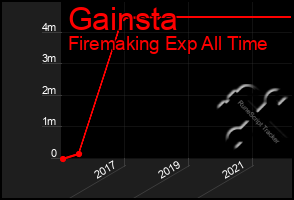 Total Graph of Gainsta