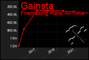 Total Graph of Gainsta