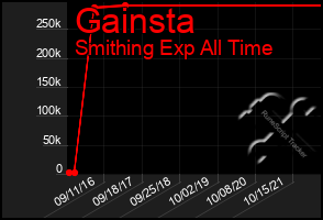 Total Graph of Gainsta