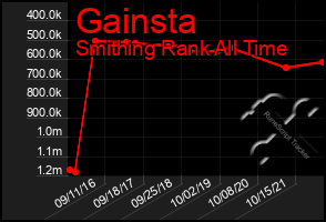 Total Graph of Gainsta