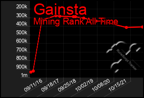 Total Graph of Gainsta