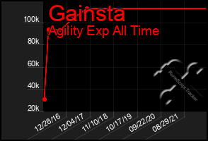 Total Graph of Gainsta