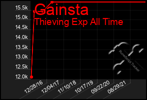 Total Graph of Gainsta