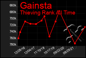 Total Graph of Gainsta