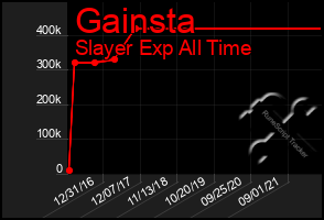 Total Graph of Gainsta