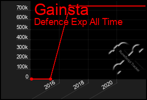 Total Graph of Gainsta