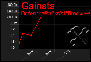 Total Graph of Gainsta