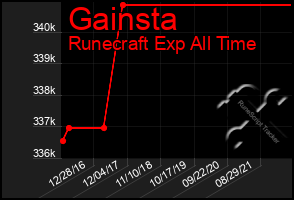 Total Graph of Gainsta