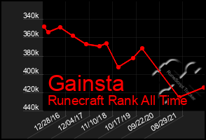 Total Graph of Gainsta