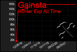 Total Graph of Gainsta