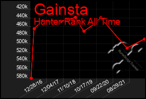 Total Graph of Gainsta