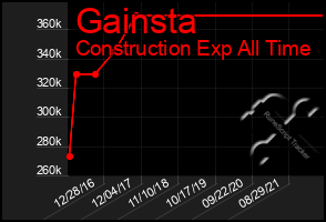 Total Graph of Gainsta