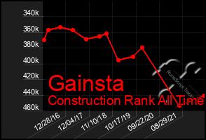 Total Graph of Gainsta