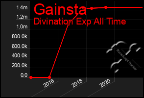 Total Graph of Gainsta