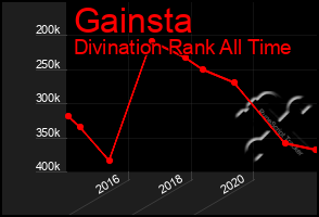 Total Graph of Gainsta