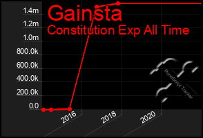 Total Graph of Gainsta