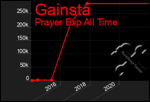 Total Graph of Gainsta