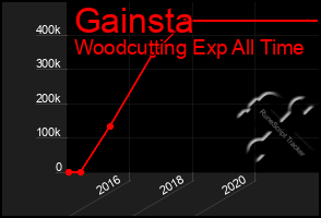 Total Graph of Gainsta