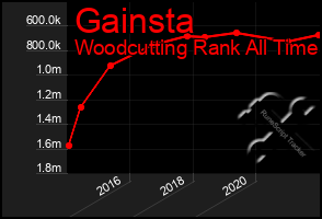 Total Graph of Gainsta