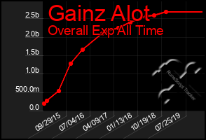 Total Graph of Gainz Alot
