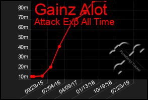 Total Graph of Gainz Alot