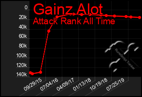 Total Graph of Gainz Alot