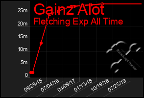 Total Graph of Gainz Alot