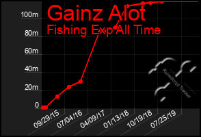 Total Graph of Gainz Alot